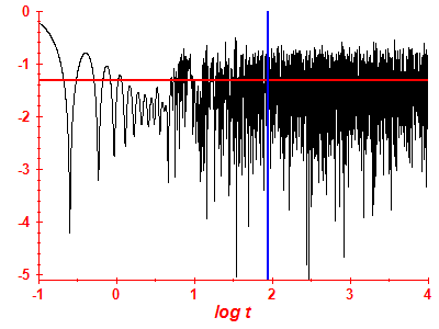 Survival probability log